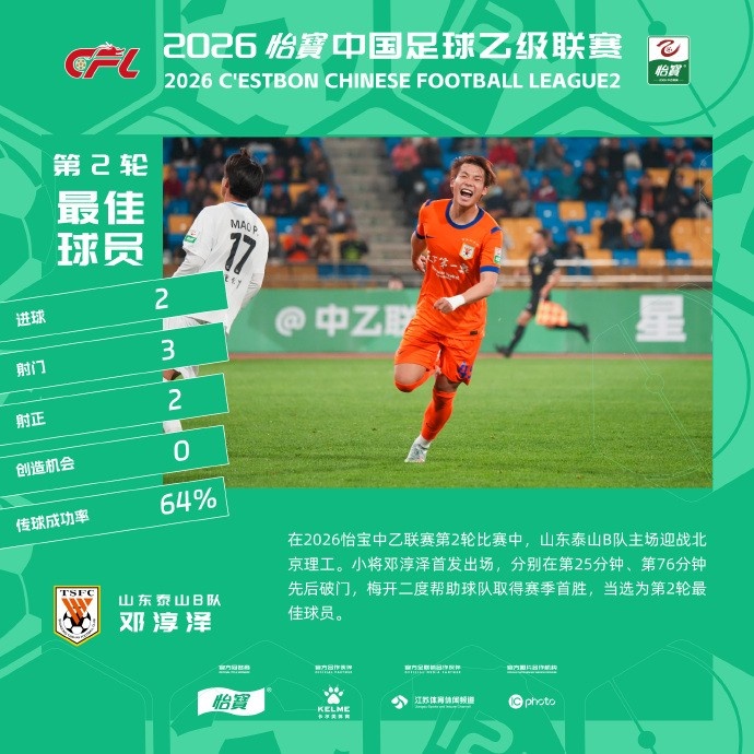 九游娱乐-双响助泰山B队4-1大胜,21岁邓淳泽当选中乙第2轮最佳球员