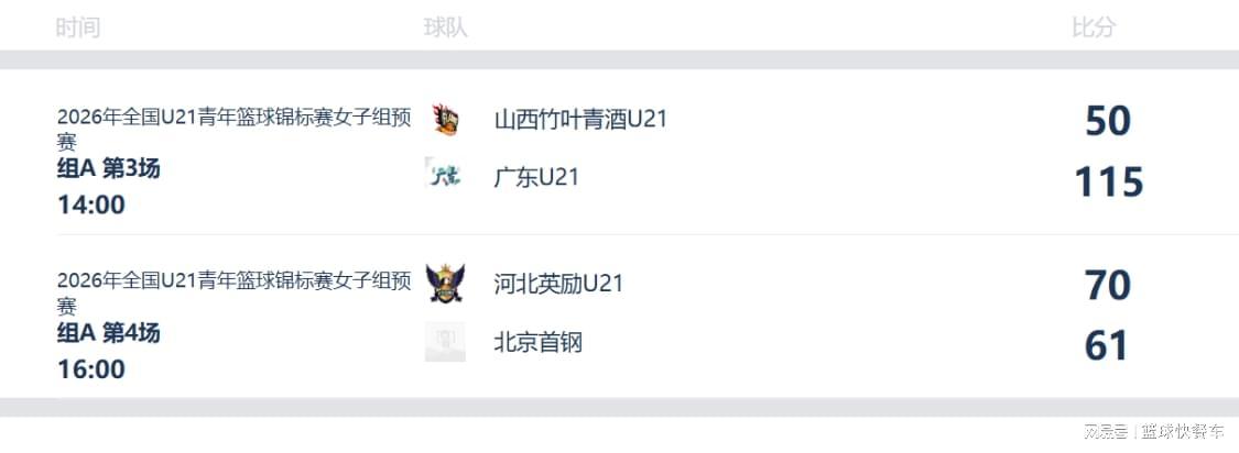 九游娱乐-115-50狂胜65分!女篮霸主豪取两连胜:冲击全国冠军真的稳了?